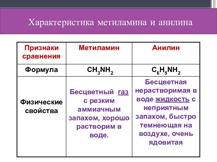 Характеристика метиламина и анилина