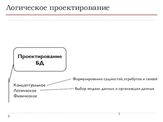 Логическое проектирование Проектирование БД Концептуальное Логическое Физическое Формулирование сущностей, атрибутов