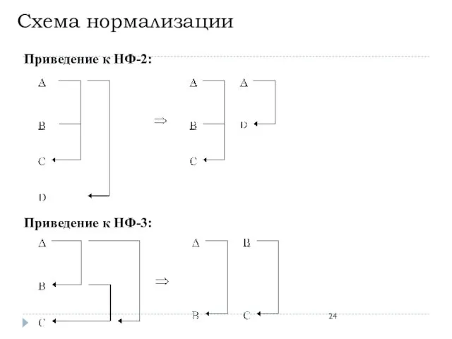 Схема нормализации Приведение к НФ-2: Приведение к НФ-3: