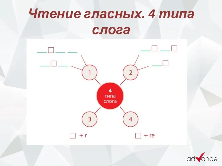 Чтение гласных. 4 типа слога