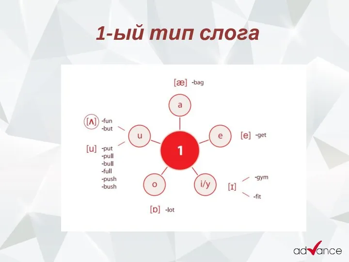 1-ый тип слога