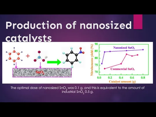 Production of nanosized catalysts The optimal dose of nanosized SnO2