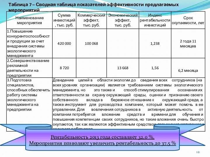 Таблица 7 – Сводная таблица показателей эффективности предлагаемых мероприятий Рентабельность