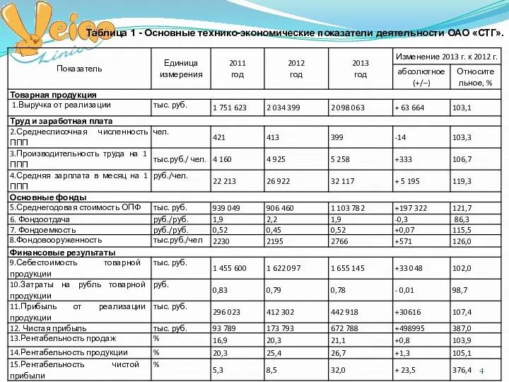 Таблица 1 - Основные технико-экономические показатели деятельности ОАО «СТГ».