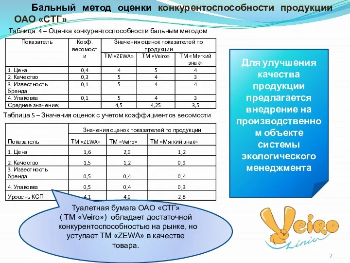 Бальный метод оценки конкурентоспособности продукции ОАО «СТГ» Таблица 4 –