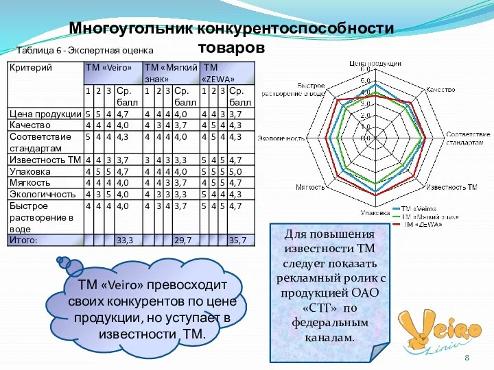 Многоугольник конкурентоспособности товаров Таблица 6 - Экспертная оценка ТМ «Veiro»