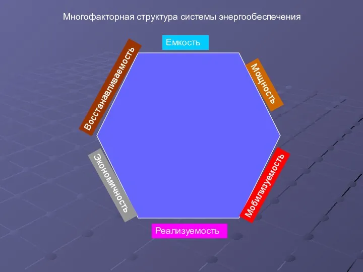 Емкость Реализуемость Экономичность Восстанавливаемость Мощность Мобилизуемость Многофакторная структура системы энергообеспечения