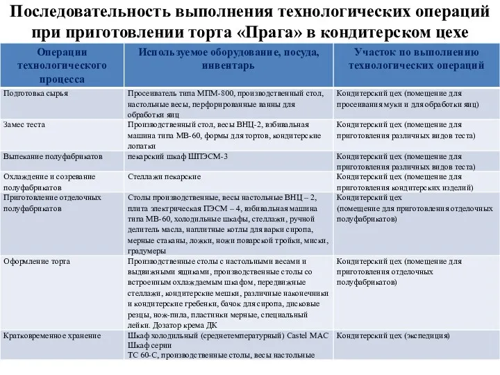 Последовательность выполнения технологических операций при приготовлении торта «Прага» в кондитерском цехе