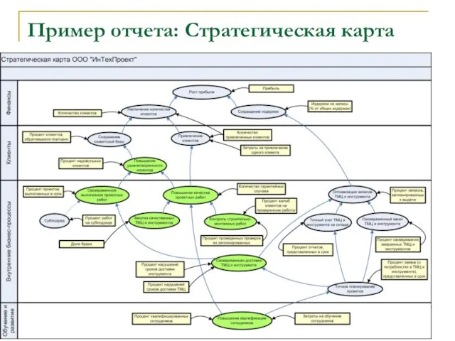 Пример отчета: Стратегическая карта