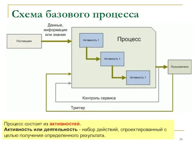 Схема базового процесса Процесс состоит из активностей. Активность или деятельность