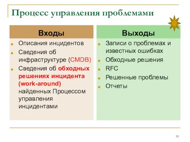 Процесс управления проблемами Входы Описания инцидентов Сведения об инфраструктуре (CMDB)