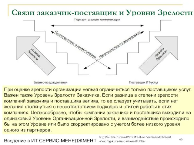 Связи заказчик-поставщик и Уровни Зрелости Введение в ИТ СЕРВИС-МЕНЕДЖМЕНТ При