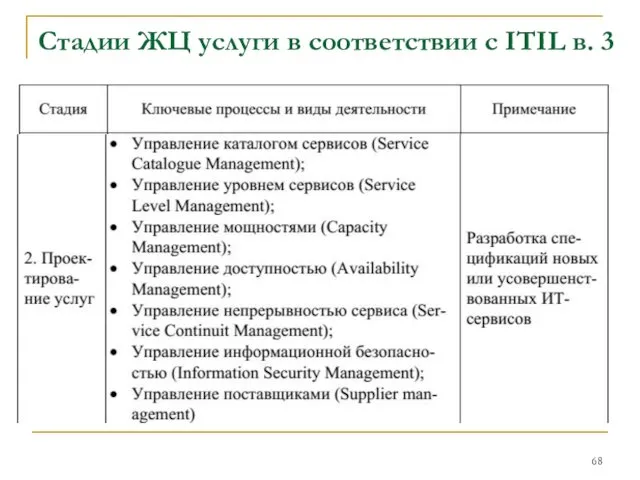 Стадии ЖЦ услуги в соответствии с ITIL в. 3