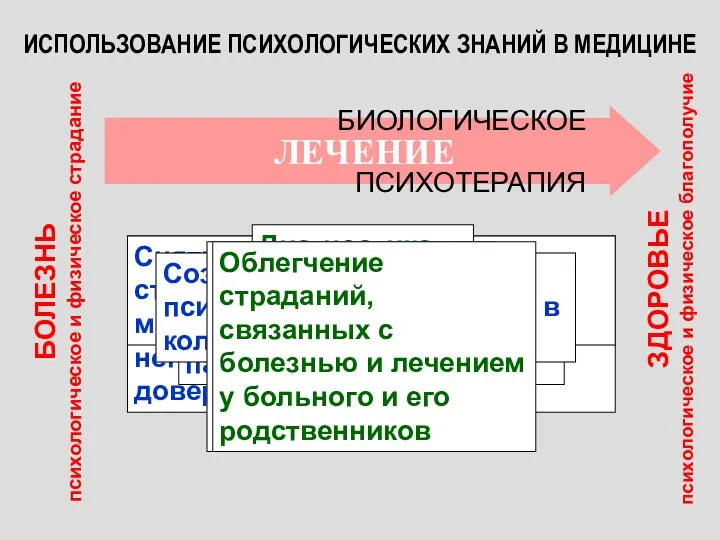 ИСПОЛЬЗОВАНИЕ ПСИХОЛОГИЧЕСКИХ ЗНАНИЙ В МЕДИЦИНЕ БОЛЕЗНЬ психологическое и физическое страдание