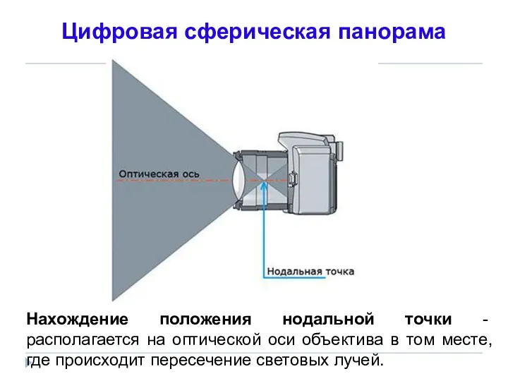 Цифровая сферическая панорама Нахождение положения нодальной точки - располагается на