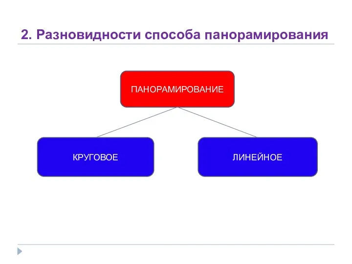 2. Разновидности способа панорамирования ПАНОРАМИРОВАНИЕ КРУГОВОЕ ЛИНЕЙНОЕ