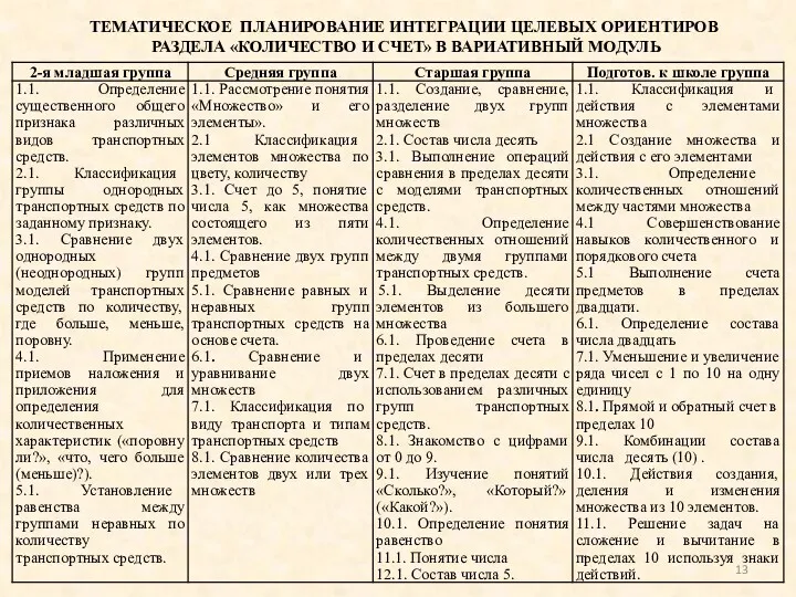 ТЕМАТИЧЕСКОЕ ПЛАНИРОВАНИЕ ИНТЕГРАЦИИ ЦЕЛЕВЫХ ОРИЕНТИРОВ РАЗДЕЛА «КОЛИЧЕСТВО И СЧЕТ» В ВАРИАТИВНЫЙ МОДУЛЬ