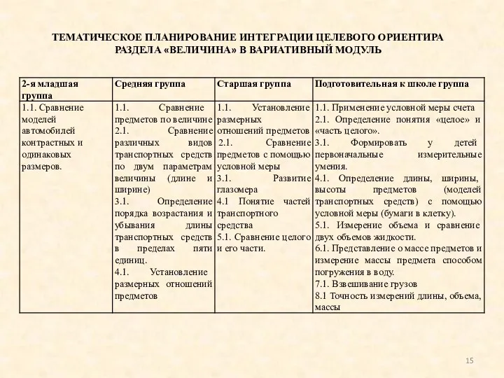 ТЕМАТИЧЕСКОЕ ПЛАНИРОВАНИЕ ИНТЕГРАЦИИ ЦЕЛЕВОГО ОРИЕНТИРА РАЗДЕЛА «ВЕЛИЧИНА» В ВАРИАТИВНЫЙ МОДУЛЬ