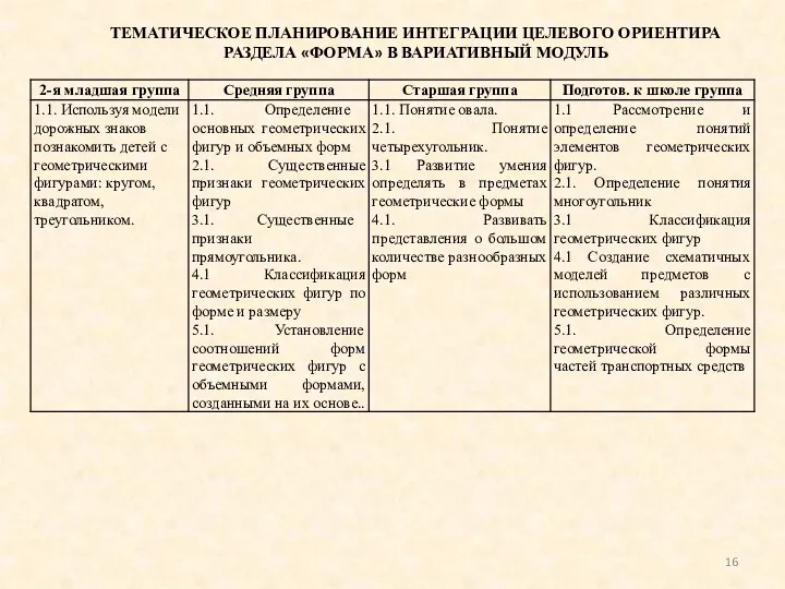 ТЕМАТИЧЕСКОЕ ПЛАНИРОВАНИЕ ИНТЕГРАЦИИ ЦЕЛЕВОГО ОРИЕНТИРА РАЗДЕЛА «ФОРМА» В ВАРИАТИВНЫЙ МОДУЛЬ