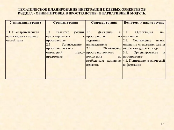 ТЕМАТИЧЕСКОЕ ПЛАНИРОВАНИЕ ИНТЕГРАЦИИ ЦЕЛЕВЫХ ОРИЕНТИРОВ РАЗДЕЛА «ОРИЕНТИРОВКА В ПРОСТРАНСТВЕ» В ВАРИАТИВНЫЙ МОДУЛЬ.