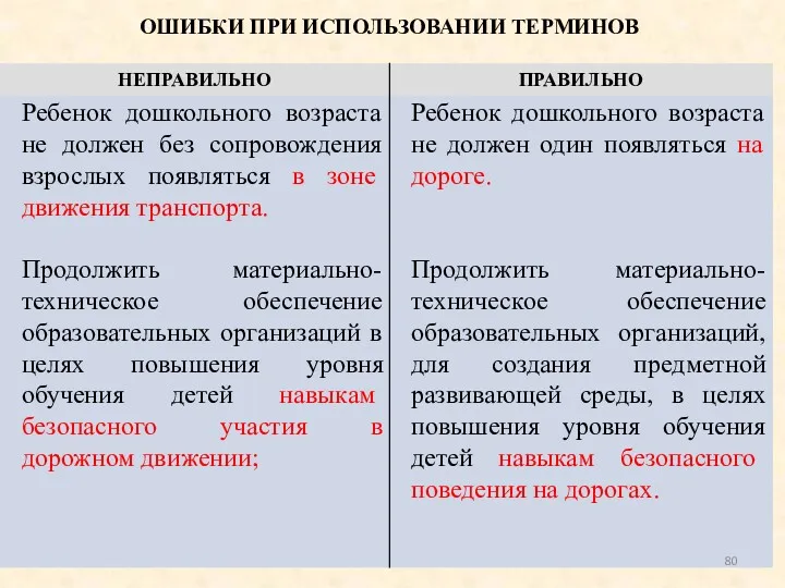 ОШИБКИ ПРИ ИСПОЛЬЗОВАНИИ ТЕРМИНОВ