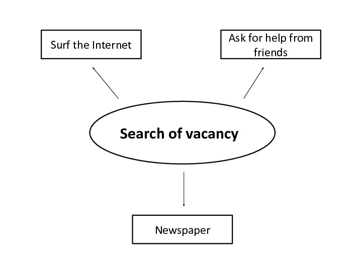Search of vacancy Surf the Internet Ask for help from friends Newspaper