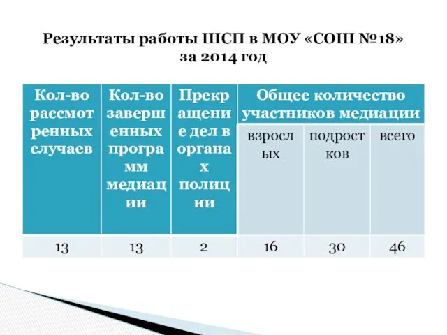Результаты работы ШСП в МОУ «СОШ №18» за 2014 год