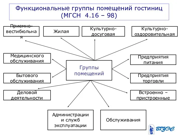 Функциональные группы помещений гостиниц (МГСН 4.16 – 98) Приемно- вестибюльная