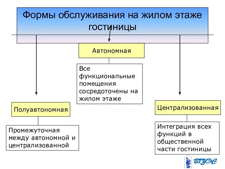 Формы обслуживания на жилом этаже гостиницы Полуавтономная Автономная Централизованная Промежуточная между автономной и