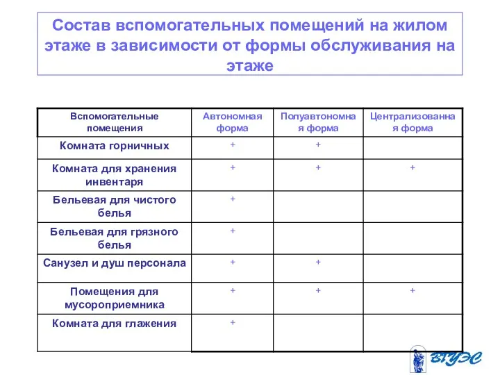 Состав вспомогательных помещений на жилом этаже в зависимости от формы обслуживания на этаже