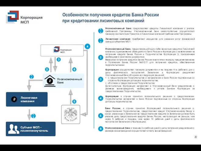 Особенности получения кредитов Банка России при кредитовании лизинговых компаний Уполномоченный