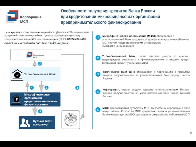 Уполномоченный банк обращается в Корпорацию с просьбой выдать поручительство за