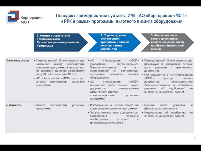 Порядок взаимодействия субъекта ИМП, АО «Корпорация «МСП» и РЛК в рамках программы льготного лизинга оборудования 27