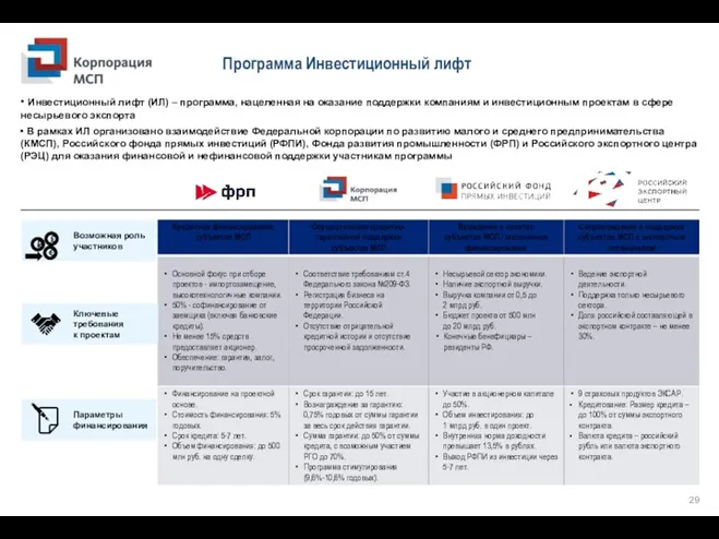 Возможная роль участников Программа Инвестиционный лифт • Инвестиционный лифт (ИЛ)