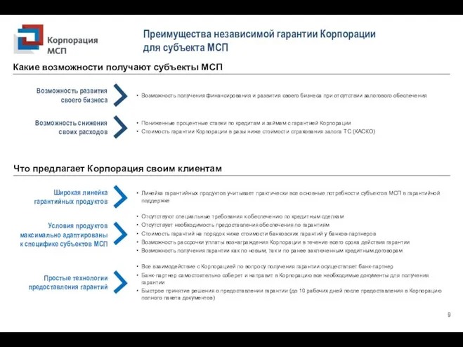 Преимущества независимой гарантии Корпорации для субъекта МСП Возможность развития своего