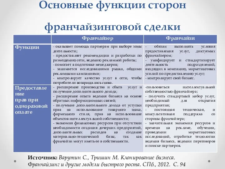 Основные функции сторон франчайзинговой сделки Источник: Варутин С., Тришин М.