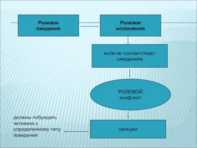 Ролевое ожидание Ролевое исполнение если не соответствует ожиданиям РОЛЕВОЙ конфликт