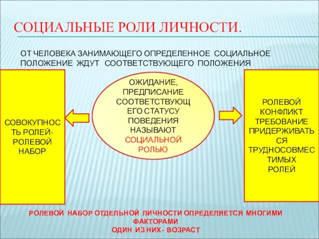 СОЦИАЛЬНЫЕ РОЛИ ЛИЧНОСТИ. ОТ ЧЕЛОВЕКА ЗАНИМАЮЩЕГО ОПРЕДЕЛЕННОЕ СОЦИАЛЬНОЕ ПОЛОЖЕНИЕ ЖДУТ