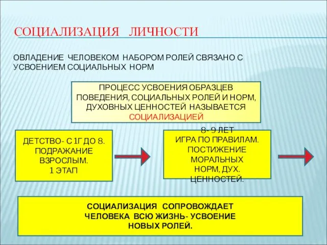 СОЦИАЛИЗАЦИЯ ЛИЧНОСТИ ОВЛАДЕНИЕ ЧЕЛОВЕКОМ НАБОРОМ РОЛЕЙ СВЯЗАНО С УСВОЕНИЕМ СОЦИАЛЬНЫХ