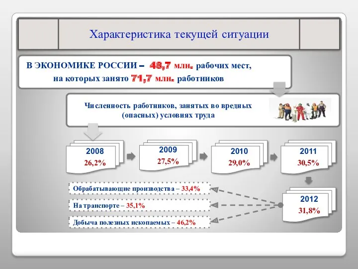 Обрабатывающие производства – 33,4% На транспорте – 35,1% Добыча полезных ископаемых – 46,2%