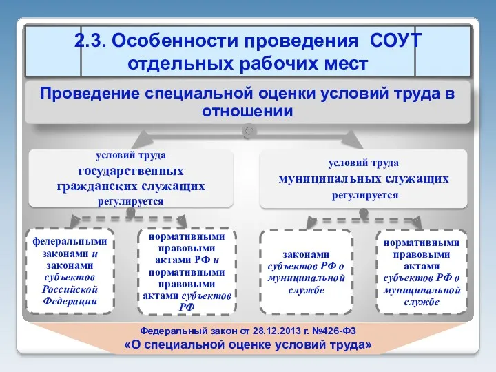 Федеральный закон от 28.12.2013 г. №426-ФЗ «О специальной оценке условий труда»