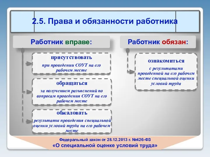 Федеральный закон от 28.12.2013 г. №426-ФЗ «О специальной оценке условий труда»