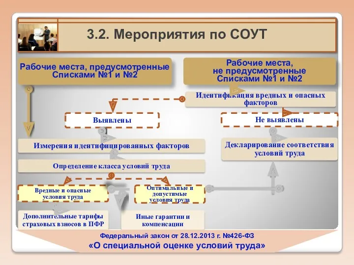 Федеральный закон от 28.12.2013 г. №426-ФЗ «О специальной оценке условий труда»