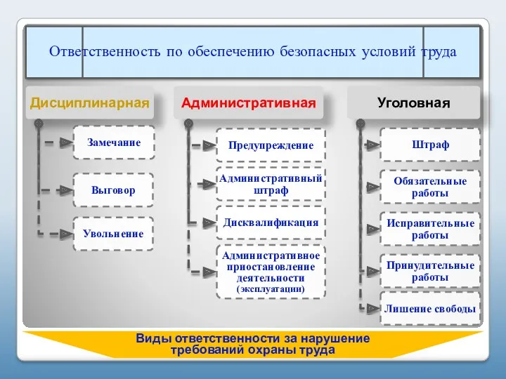 Виды ответственности за нарушение требований охраны труда