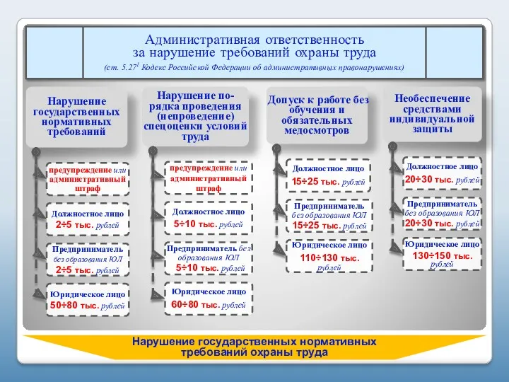 Нарушение государственных нормативных требований охраны труда