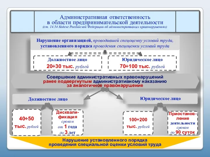 или или Нарушение установленного порядка проведения специальной оценки условий труда