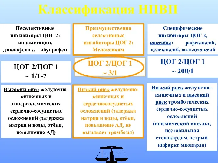 Классификация НПВП Неселективные ингибиторы ЦОГ 2: индометацин, диклофенак, ибупрофен Высокий риск желудочно-кишечных и