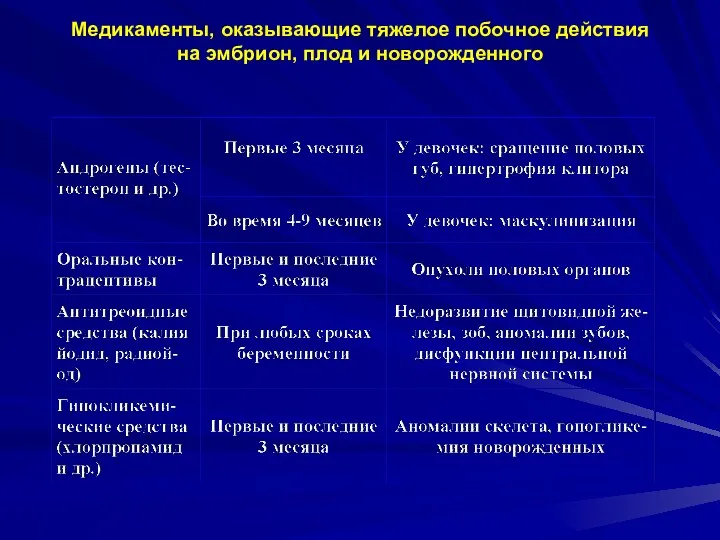 Медикаменты, оказывающие тяжелое побочное действия на эмбрион, плод и новорожденного