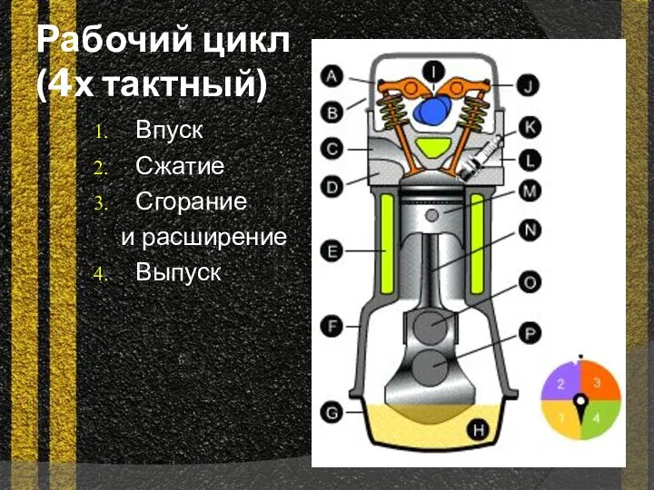 Рабочий цикл (4х тактный) Впуск Сжатие Сгорание и расширение Выпуск