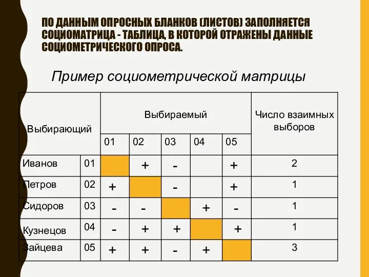 ПО ДАННЫМ ОПРОСНЫХ БЛАНКОВ (ЛИСТОВ) ЗАПОЛНЯЕТСЯ СОЦИОМАТРИЦА - ТАБЛИЦА, В КОТОРОЙ ОТРАЖЕНЫ ДАННЫЕ СОЦИОМЕТРИЧЕСКОГО ОПРОСА.